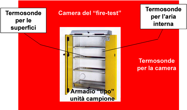 Fire test